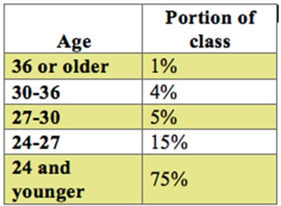 Ages of first year medical students in 2001. Source: Assn. of American Medical Colleges 2001