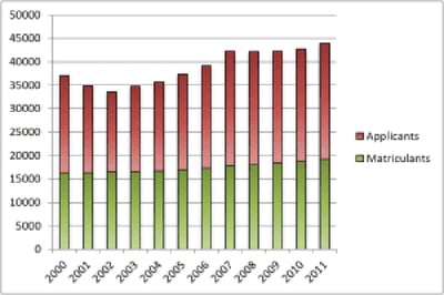 Statistics show getting into medical school isn't easy. Chart: courtesy of MedSchoolPulse.com/Kaplan Test Prep