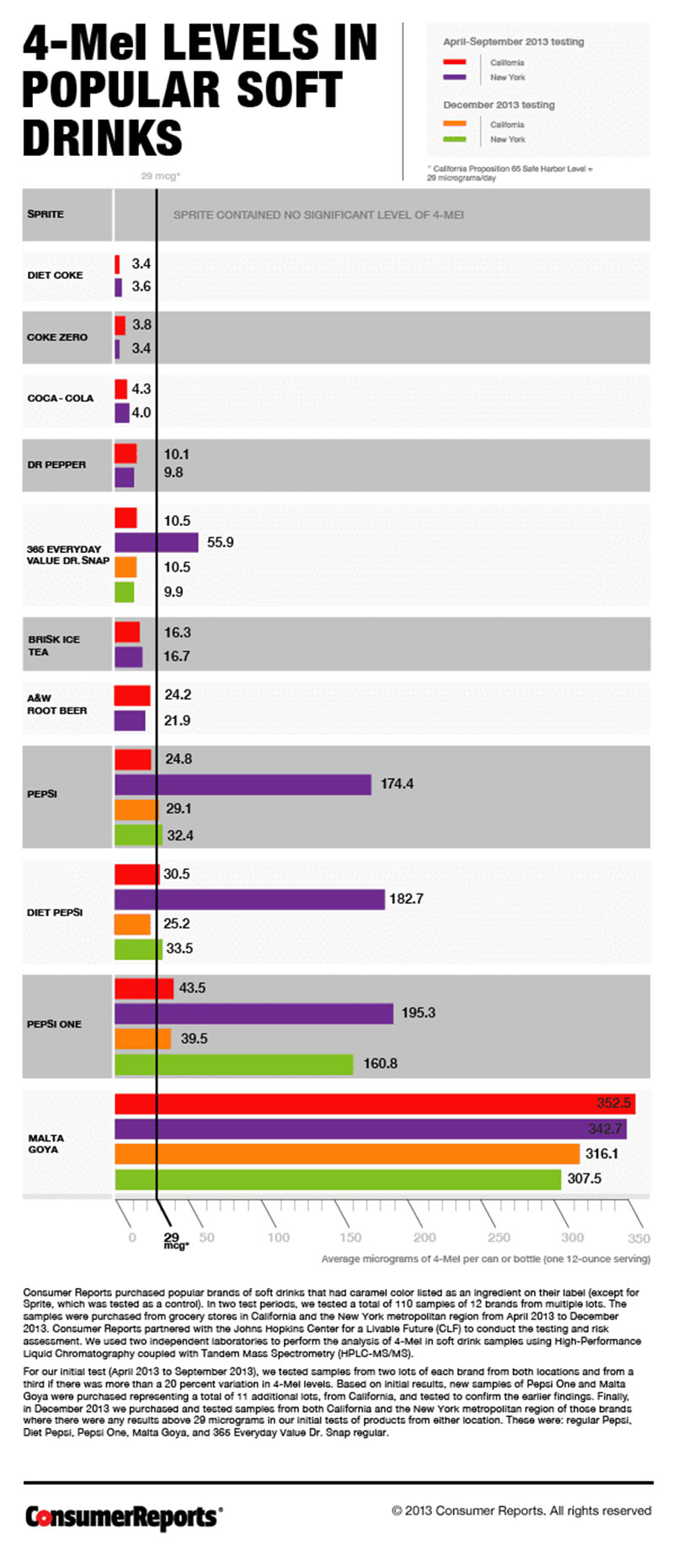 CRO CFA Caramel Color Chart. Chart: Courtesy of Consumer Reports
