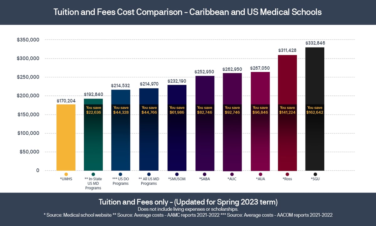 Caribbean-medical-schools-tuition-and-Fees-Cost-Comparison