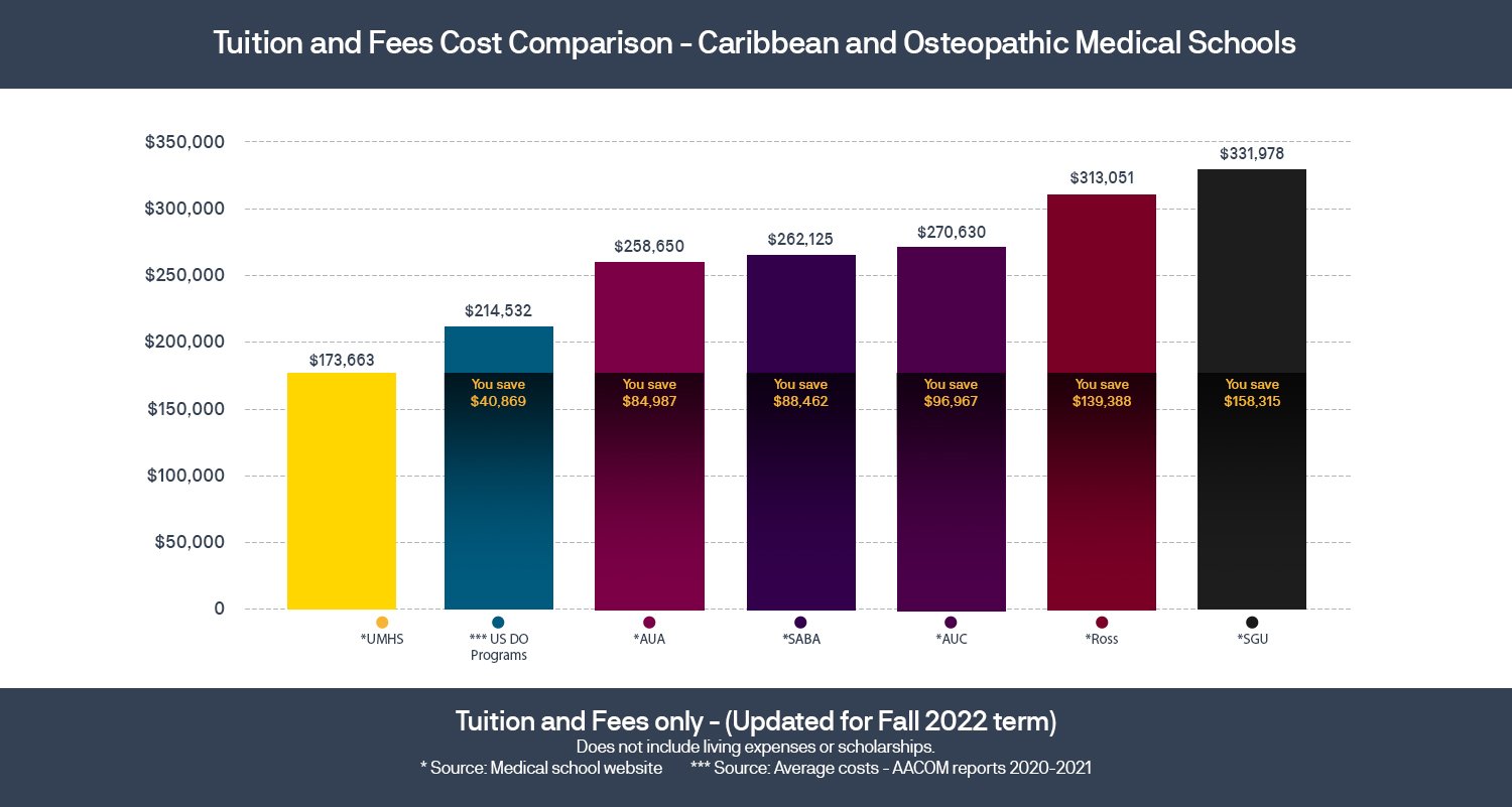  Caribbean MD vs DO Cost Graphic