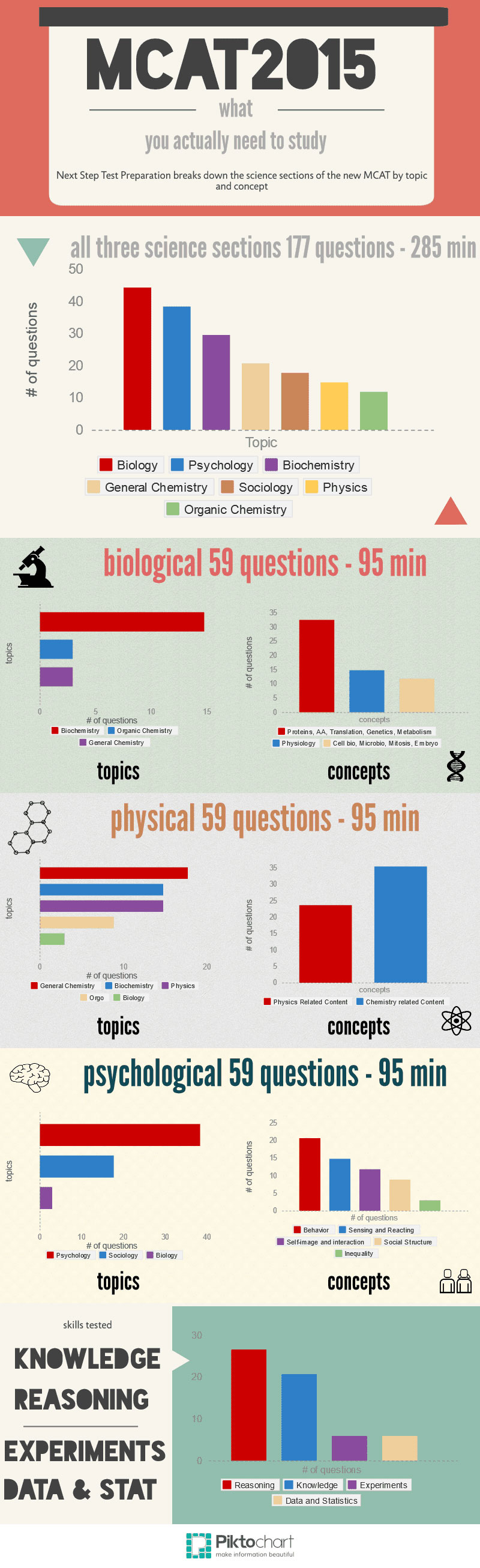 MCAT 2015 Infographic. Infographic: Piktochart