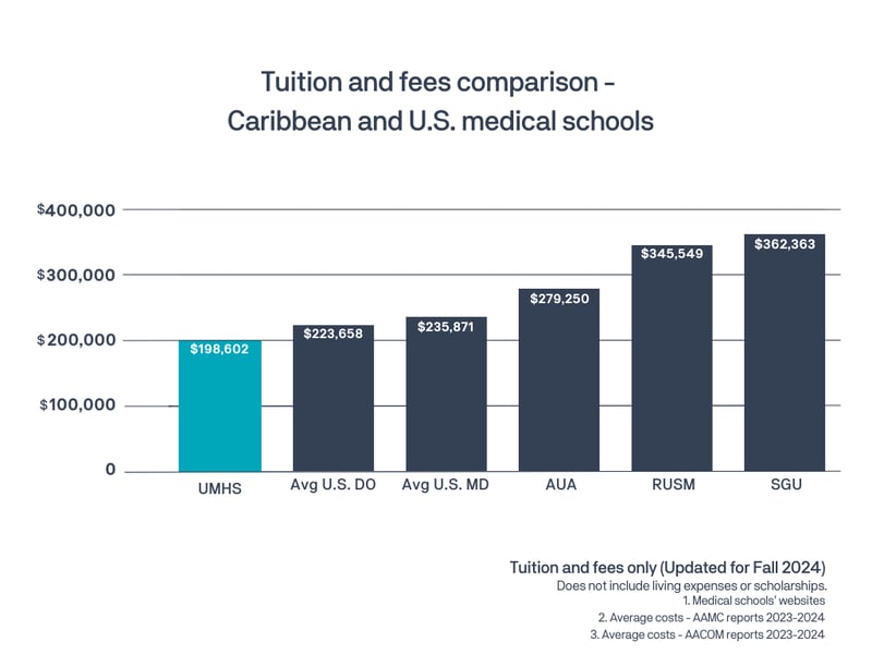 Med School Cost Comparison 2024-1