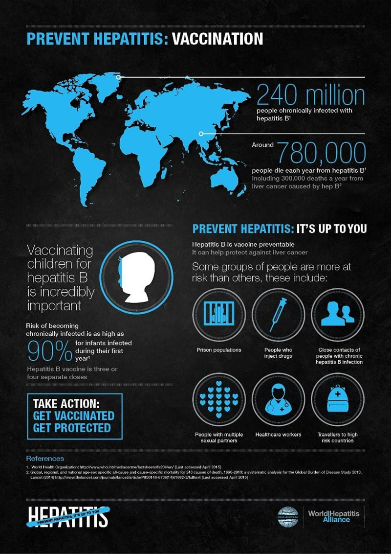 VACCINATION SAVES LIVES: Vaccines are available to prevent Hepatitis A and B. Infographic: World Hepatitis Alliance