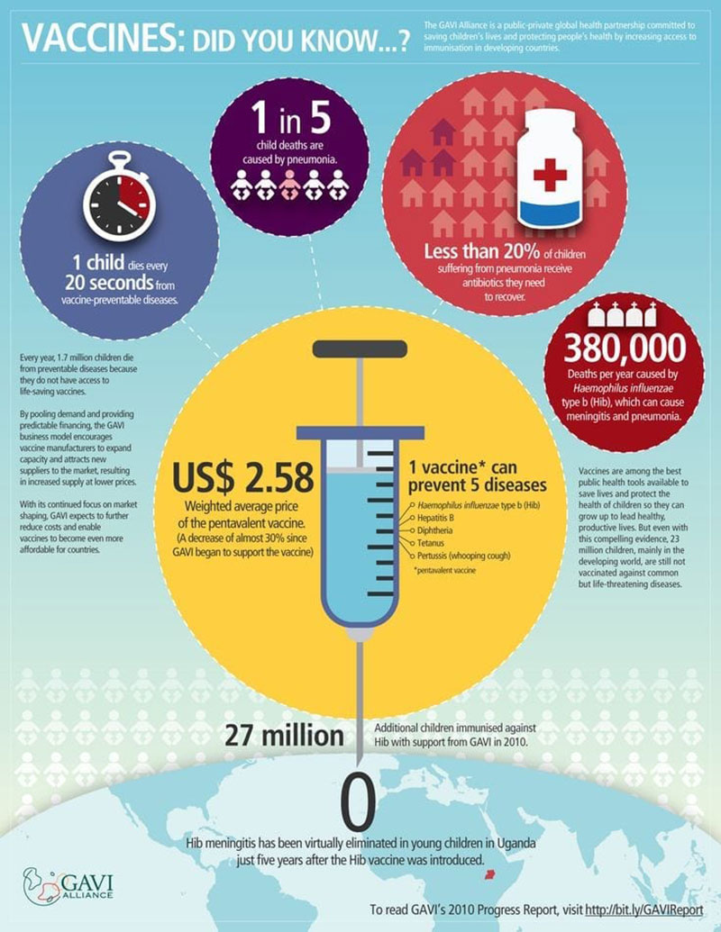 Inforgraphic: Gavi, the Vaccine Alliance/Pinterest.com