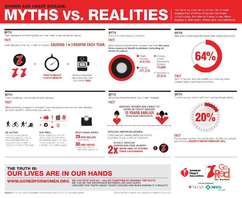 Women and Heart Disease: Myths vs. Realities. Image: Courtesy of the American Heart Association