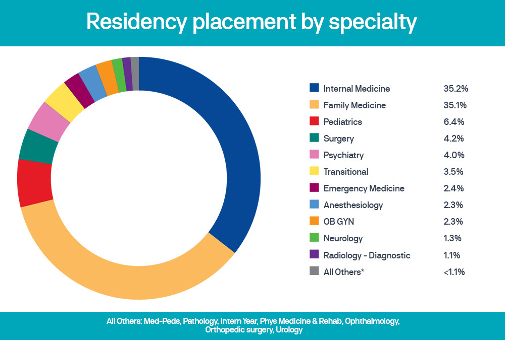 medical-Residency-Placement-By-Specialty