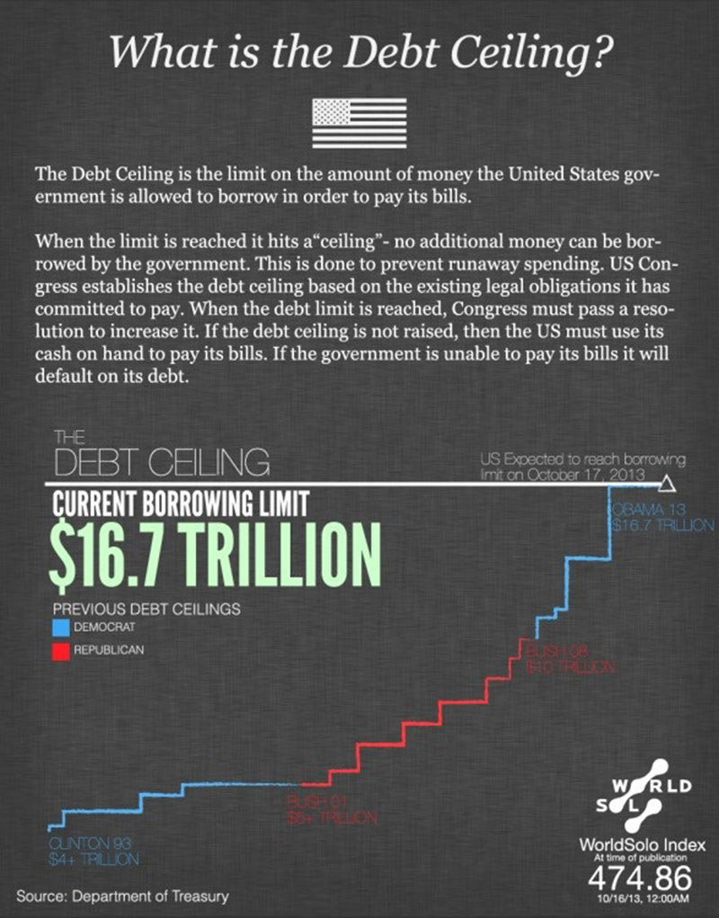 The US Debt Ceiling Infographic